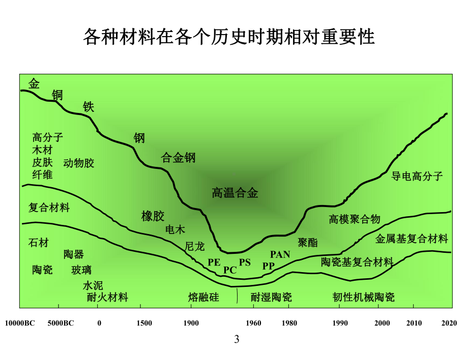 高分子材料基础知识课件.ppt_第3页