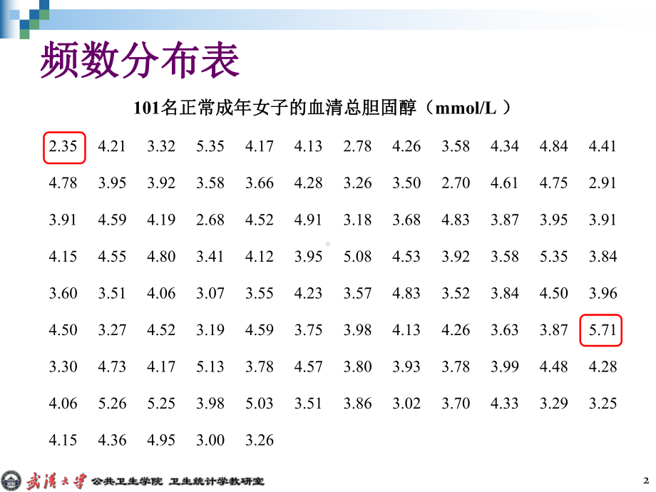 计量资料的统计描述-课件.ppt_第2页