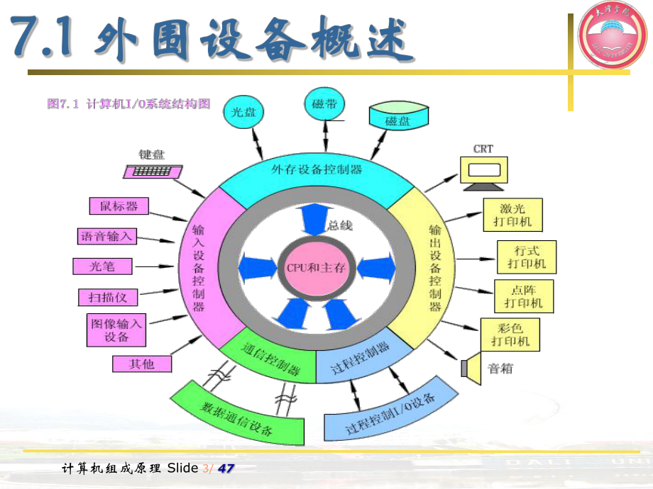 计算机组成原理之外围设备课件.ppt_第3页