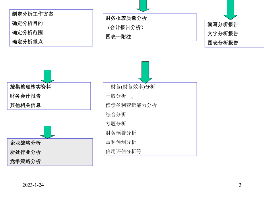 财务分析三财务分析方法掌握课件.ppt_第3页