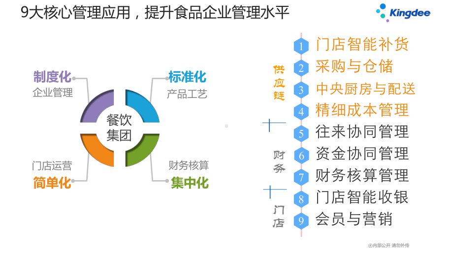 金蝶餐饮行业全面信息化解决方案.pptx_第2页