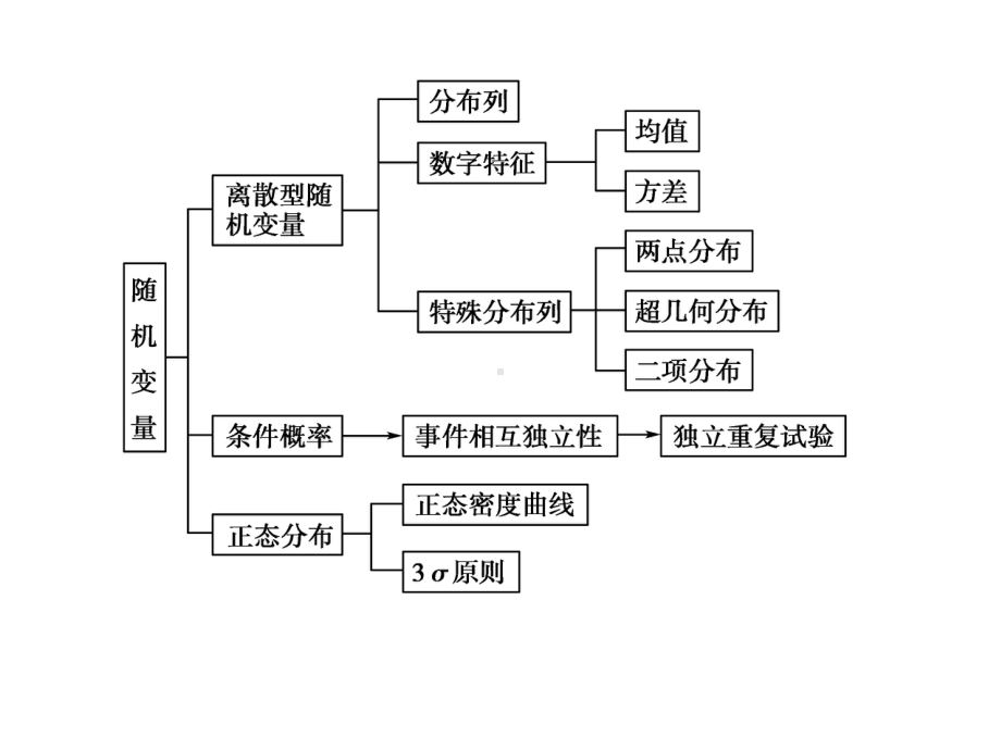 第二章随机变量及其分布章末复习-课件.ppt_第3页