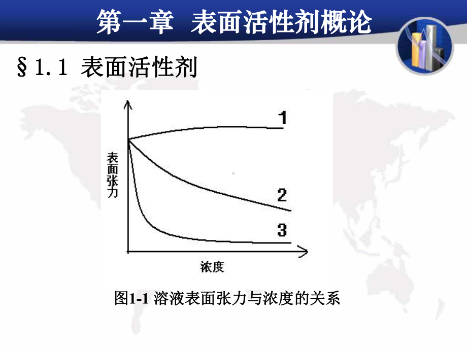 第一章表面活性剂化学课件.ppt_第3页