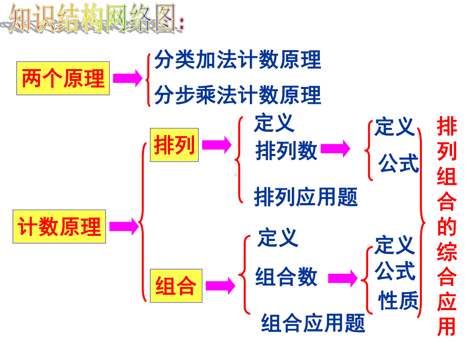 排列组合复习教案1课件.ppt_第2页