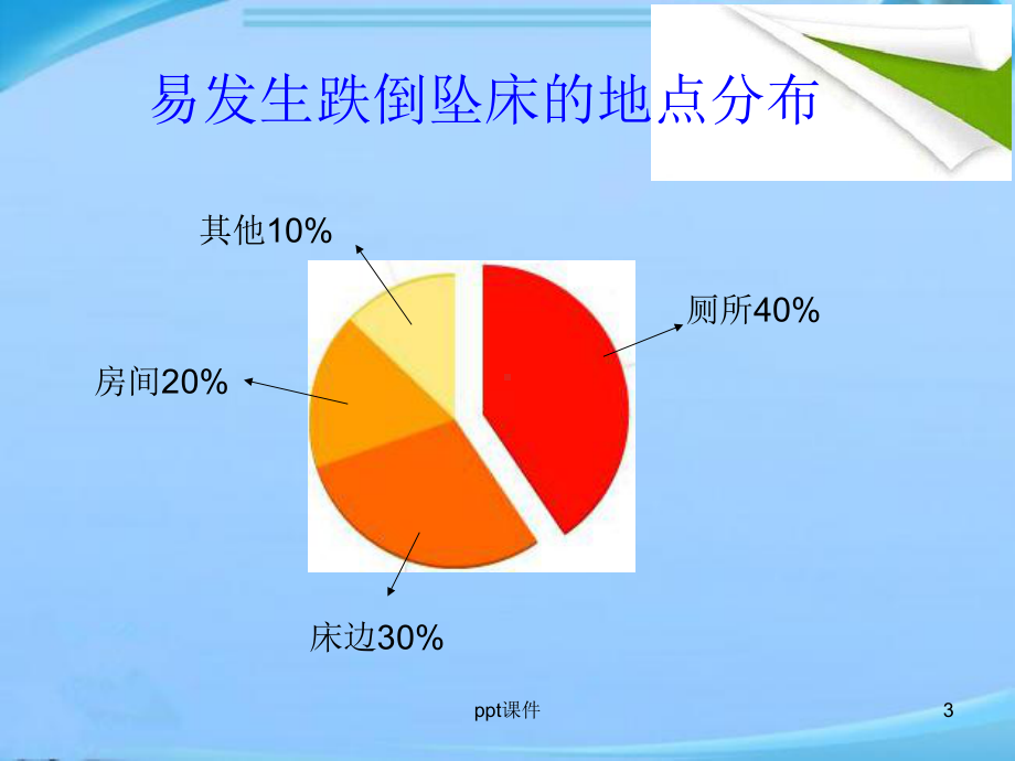 跌倒坠床安全警示图课件.ppt_第3页