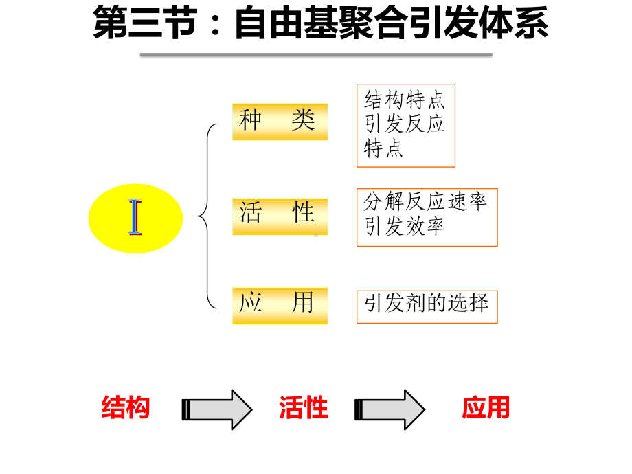 第三章-3：自由基聚合引发体系讲解课件.ppt_第2页