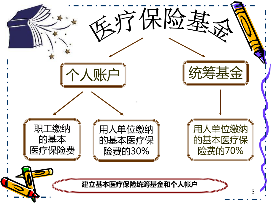 第四章社会医疗保险基金筹集与费用支付课件.pptx_第3页