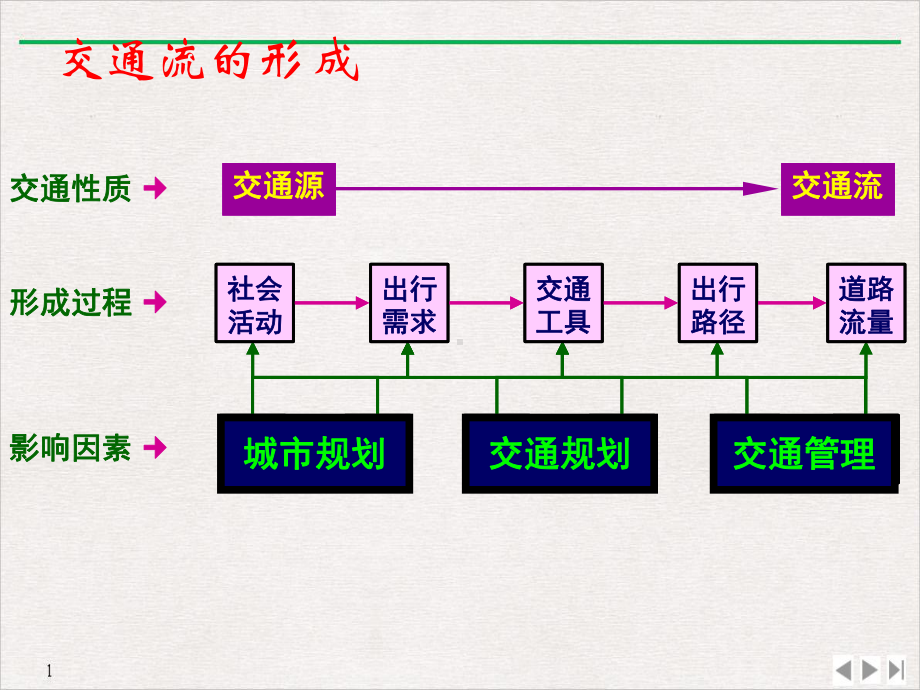 道路交通规划讲义教学课件.pptx_第3页