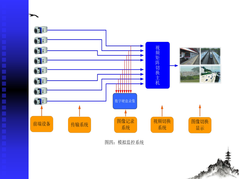 闭路电视监控系统作用讲课课件.pptx_第3页