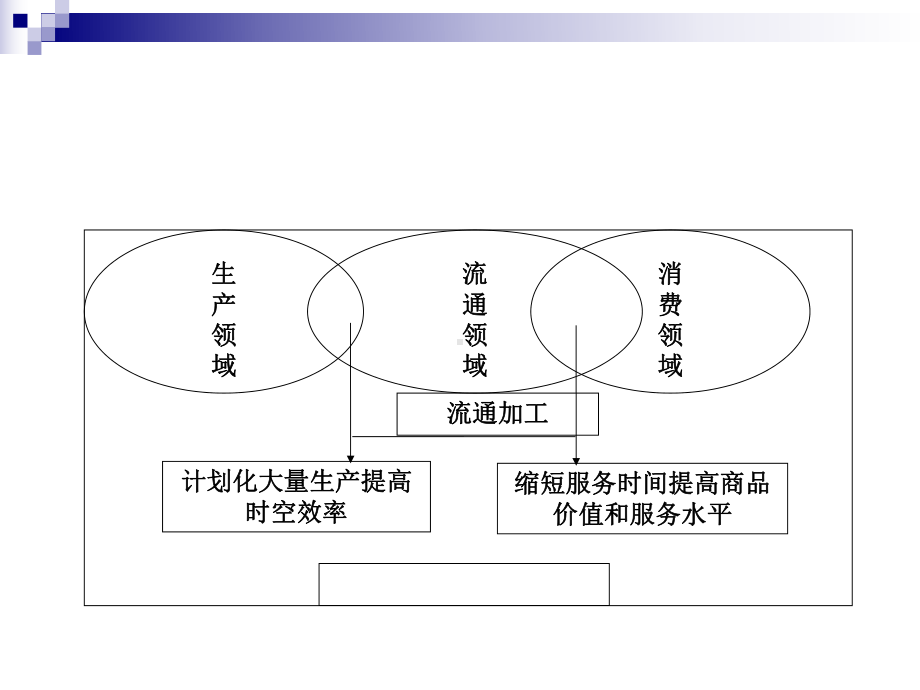 第7章：流通加工技术与装备课件.ppt_第3页