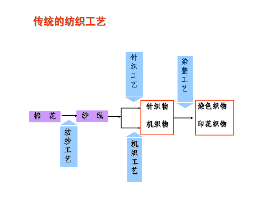 纺织工程概论课件.ppt_第2页