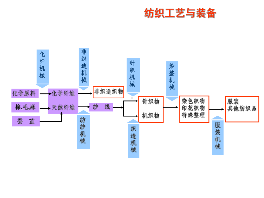 纺织工程概论课件.ppt_第3页