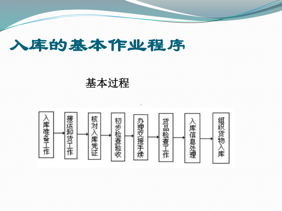 货物入库、在库、出库管理课件.ppt_第2页