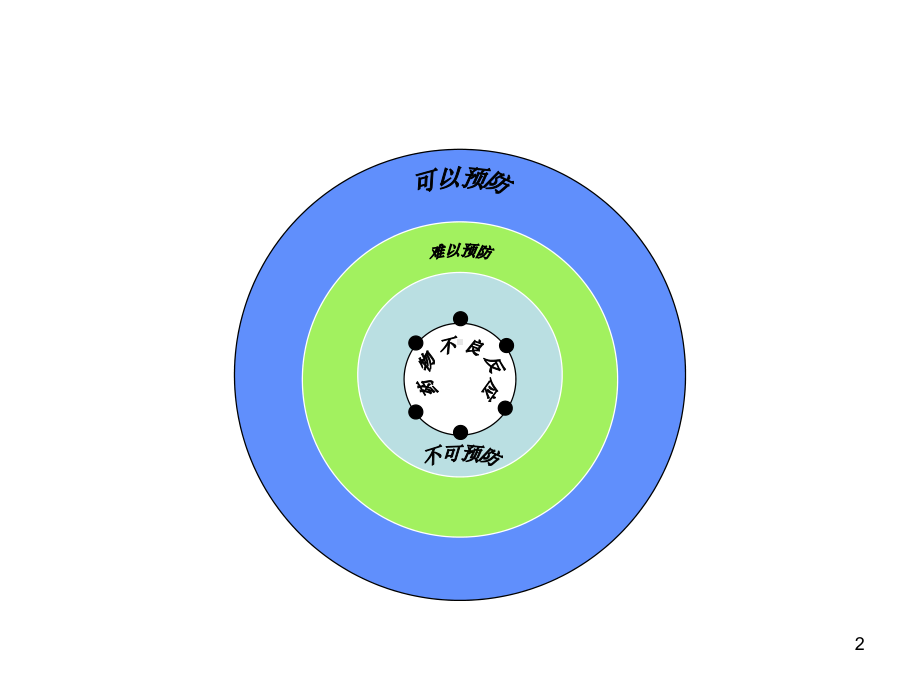 ADR培训：药物不良反应的预防和报告课件整理.ppt_第2页