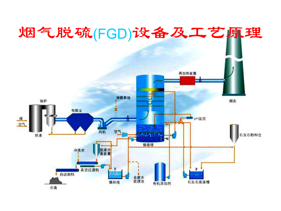 烟气脱硫设备及工艺流程课件.ppt_第1页