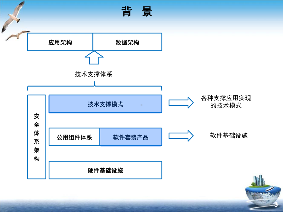 工程技术基础架构设计课件.ppt_第3页