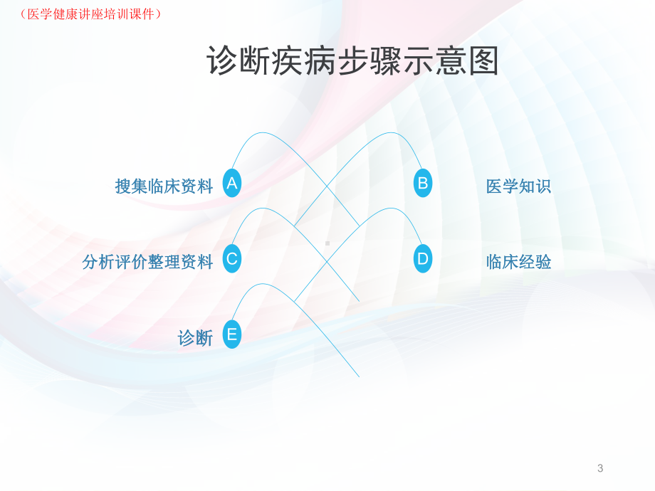 20XX年疾病诊断步骤和临床思维方法讲解(医学健康讲座培训课件).pptx_第3页