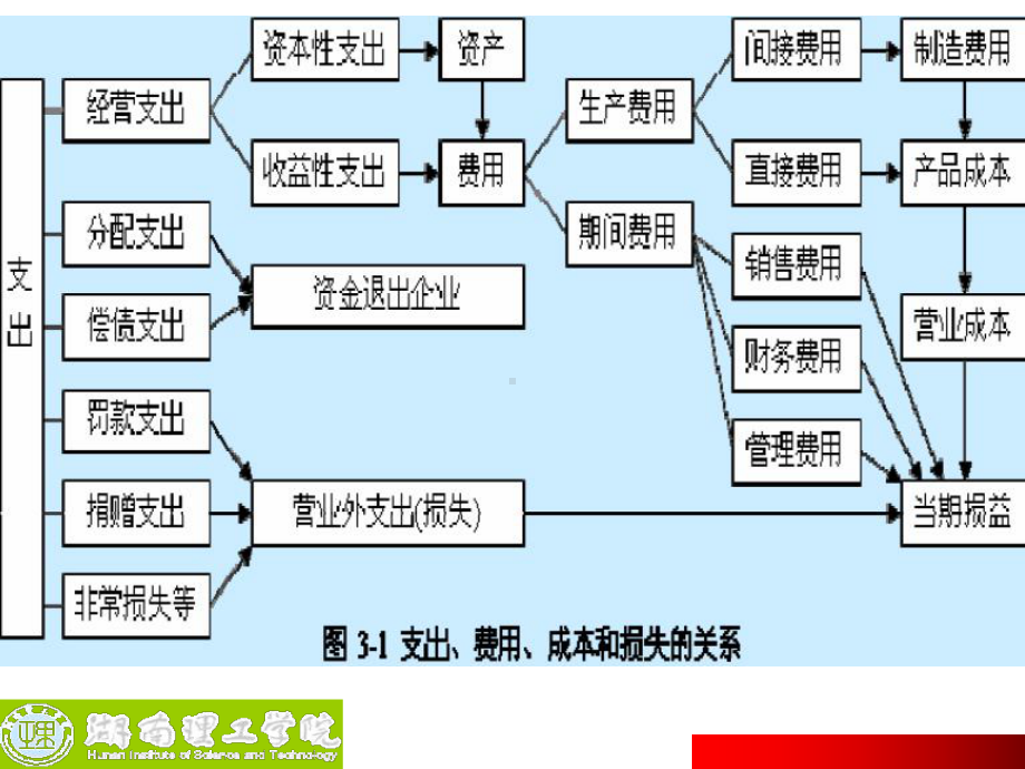 第4章第3节产品生产过程的业务核算课件.ppt_第3页