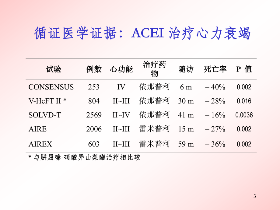 ACEI心衰治疗课件.ppt_第3页