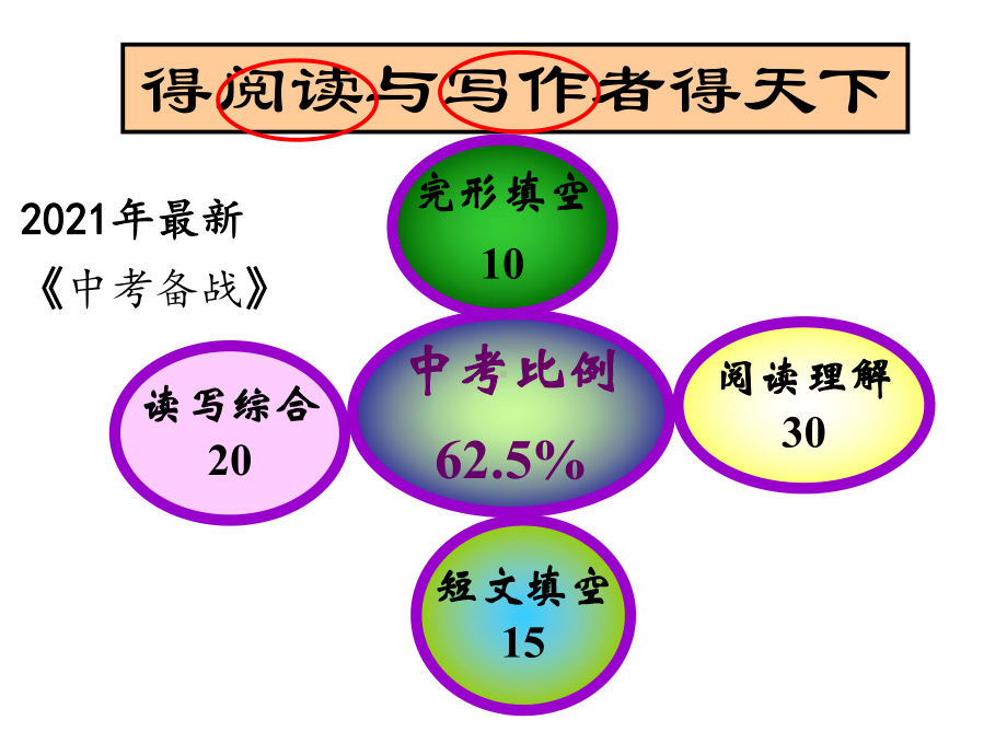 2021年中考英语阅读题型技巧课件.ppt_第1页