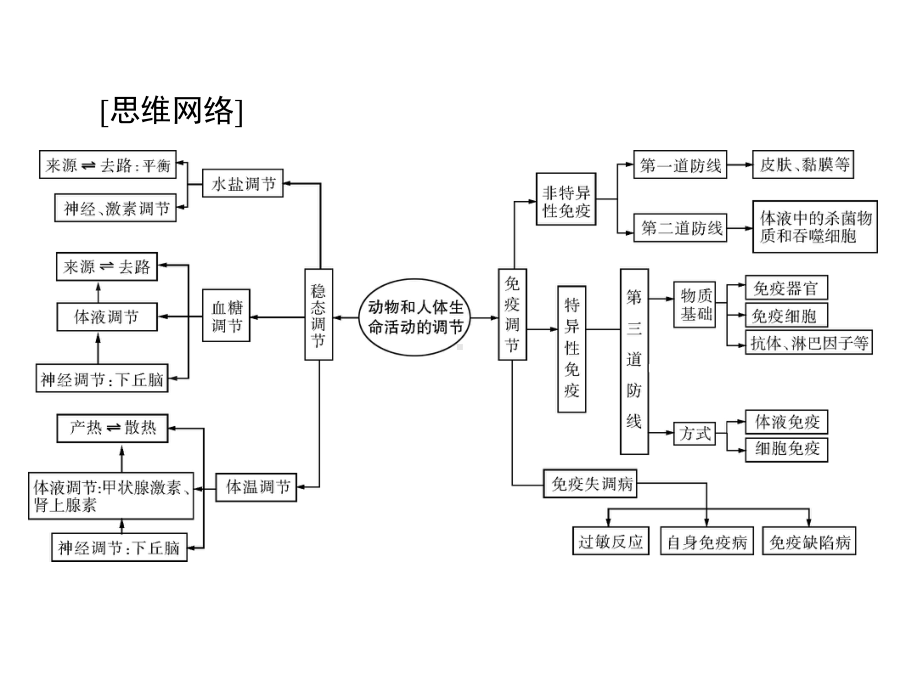 2022届新高考生物通用版总复习一轮课件：必修3-第2章-第1节-通过神经系统的调节.ppt_第2页