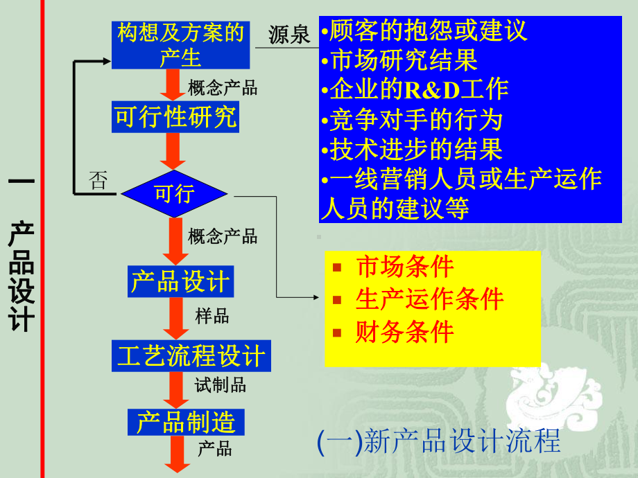 第3章产品和流程he第4章生产技术课件.ppt_第3页