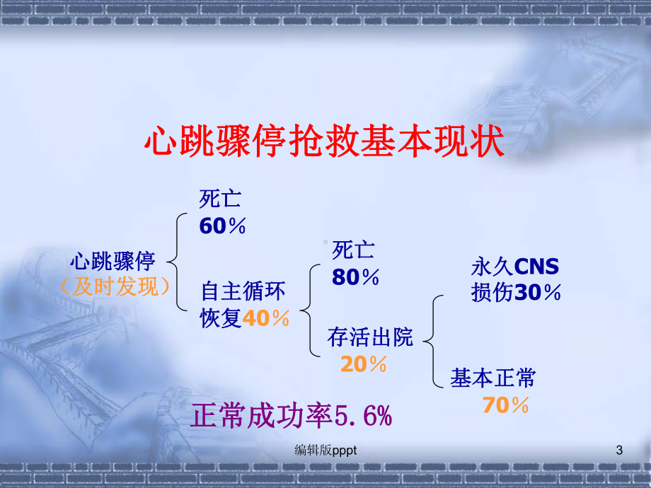 急诊急救技能培养201X课件.ppt_第3页