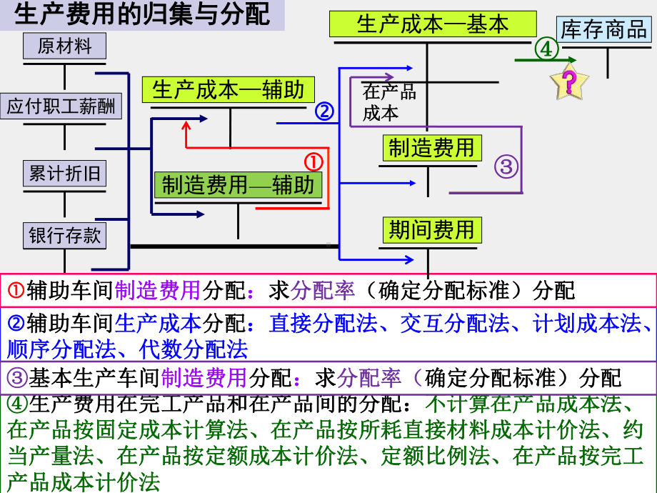 《成本会计》课件模块三 生产费用在产成品和在产品之间的分配.ppt_第2页