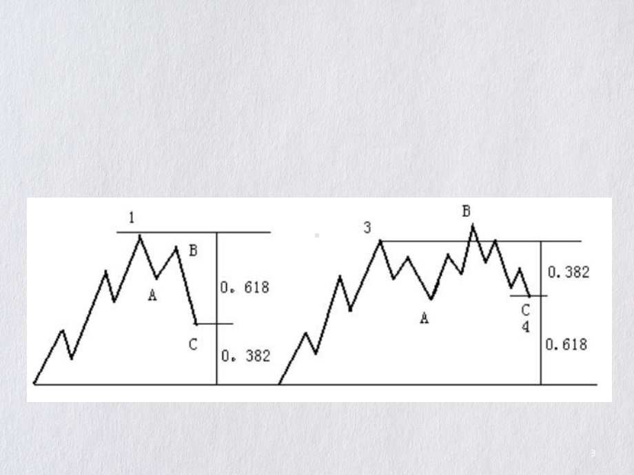 证券投资学波浪理论技术分析指标课件.ppt_第3页