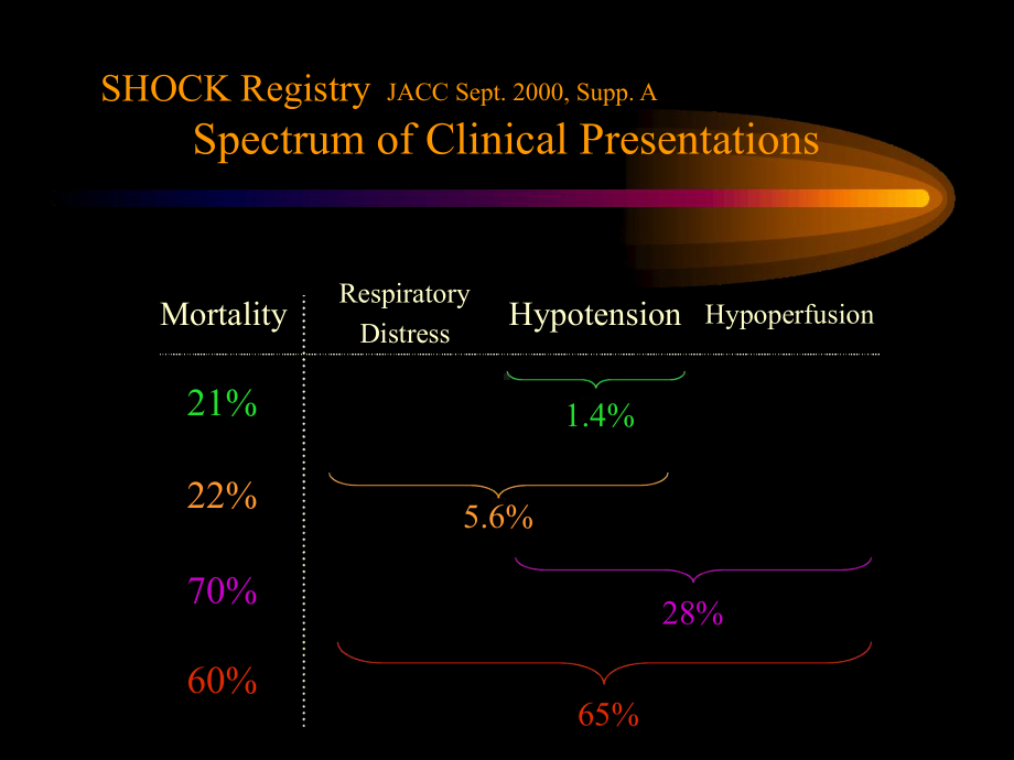 CardiogenicShock-NTCardiovascularCenter心源性休克-NT心血管课件.ppt_第3页