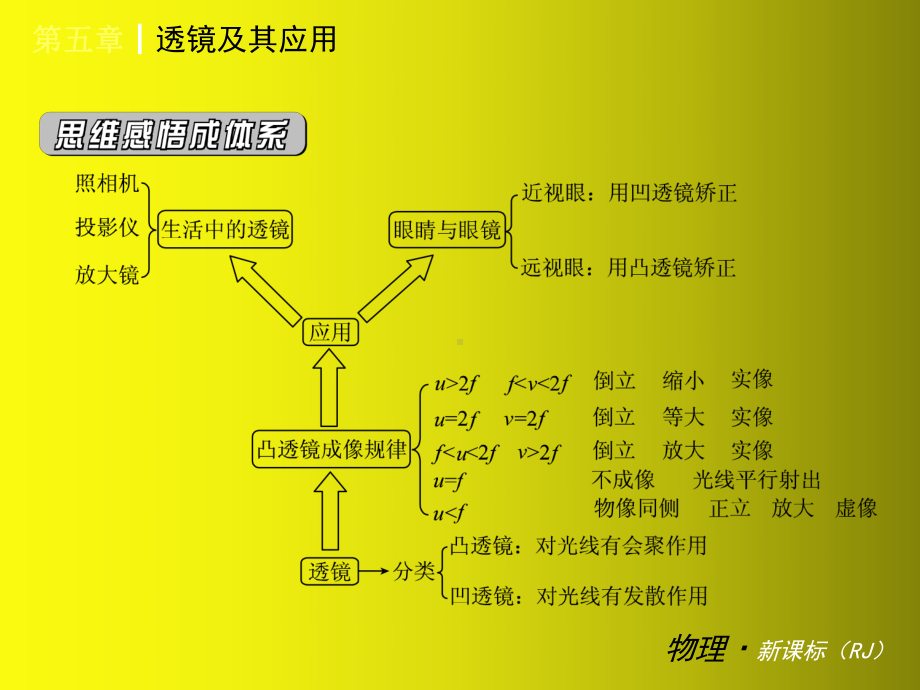 八年级物理第5章复习卷课件.pptx_第3页