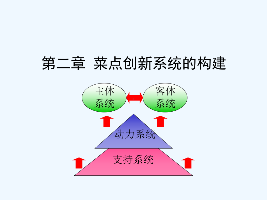 菜点创新系统的构建研讨课件.ppt_第1页