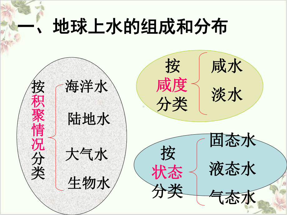 浙教版科学八级上册第一章水和水的溶液复习((荐)节)课件.ppt_第3页