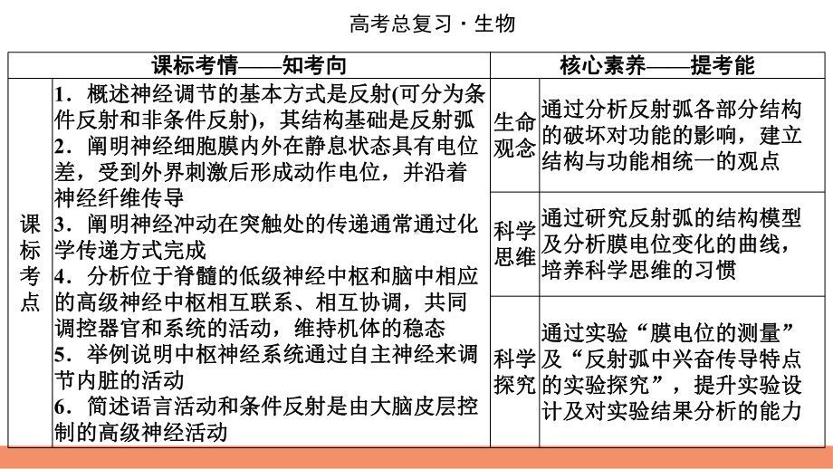 2022届新高考生物人教版一轮复习课件：第8单元-第2讲-通过神经系统的调节.pptx_第1页