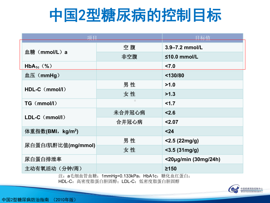 2型糖尿病的治疗进阶课件.ppt_第2页