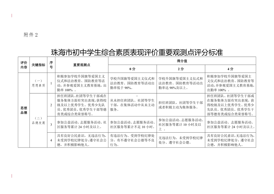 珠海市初中学生综合素质表现评价重要观测点评分标准.doc_第1页