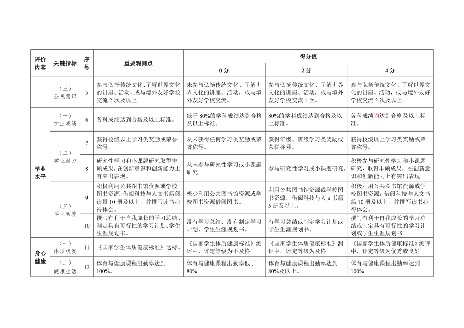 珠海市初中学生综合素质表现评价重要观测点评分标准.doc_第2页