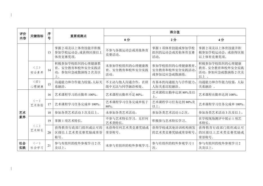 珠海市初中学生综合素质表现评价重要观测点评分标准.doc_第3页