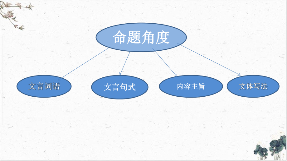 2022届中考语文一轮复习课内文言文阅读专题指导精美课件.pptx_第3页