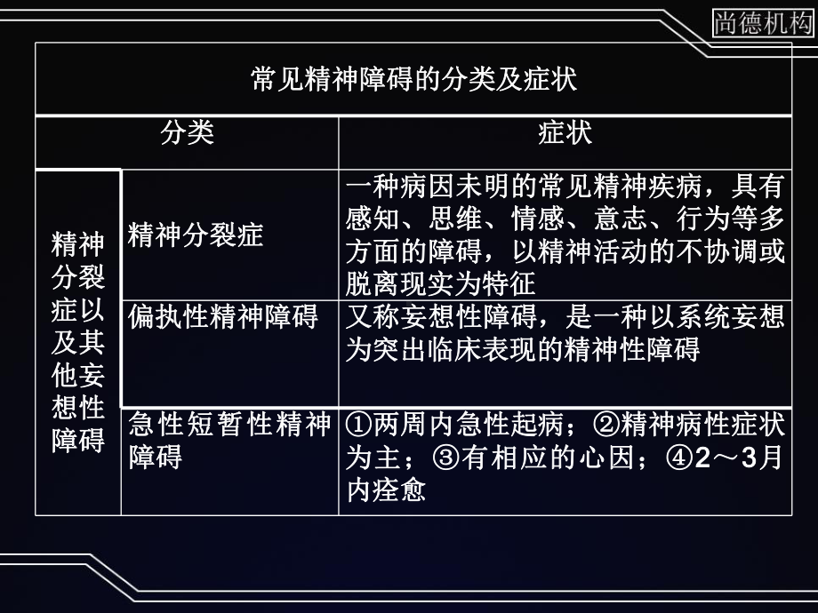 心理咨询师变态强化2课件.ppt_第2页