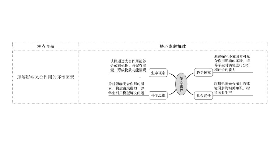 2022版高考生物一轮复习人教版课件：第三单元-第4课-影响光合作用的因素及光合作用和细胞呼吸的关系.ppt_第1页