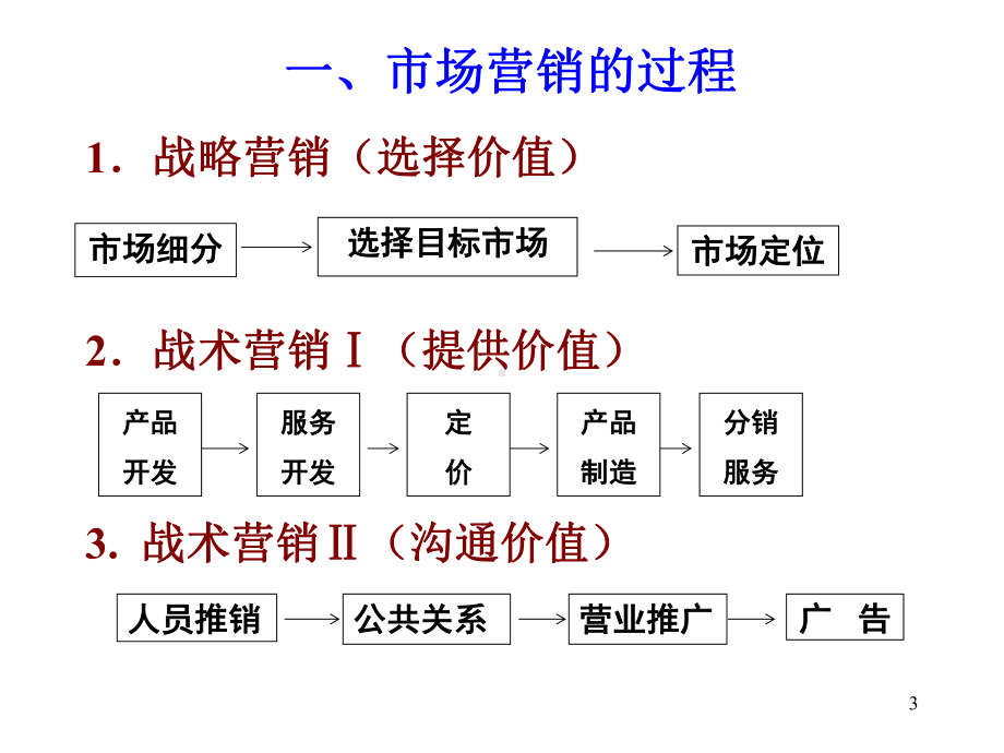 市场营销管理的过程课件.ppt_第3页