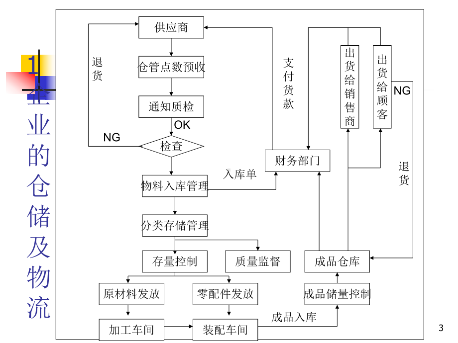 高效仓储管理与库存控制课件.ppt_第3页