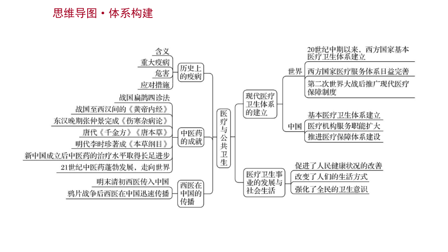 2022高考历史一轮复习课件：第三十一单元-医疗与公共卫生-单元整合.ppt_第1页