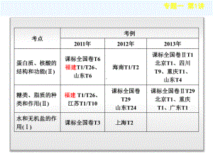 细胞的分子组成课件.ppt