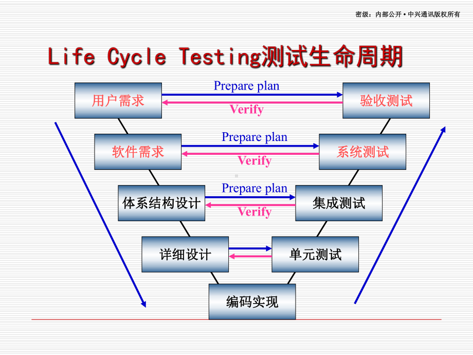 培训教材4—软件系统测试课件.ppt_第2页