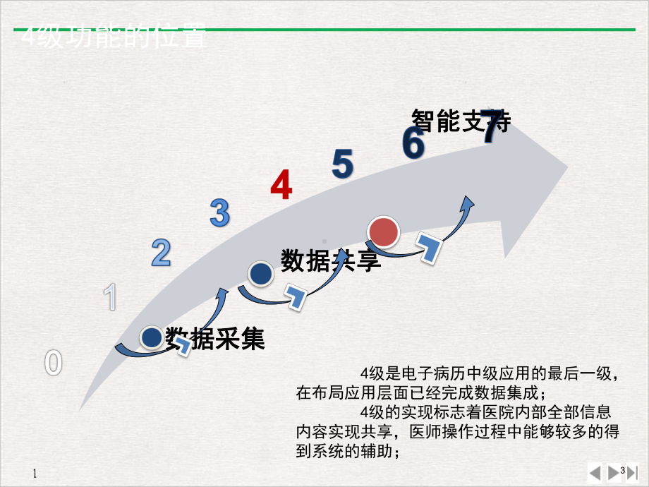 电子病历等级评审级解读优质推荐课件.pptx_第3页