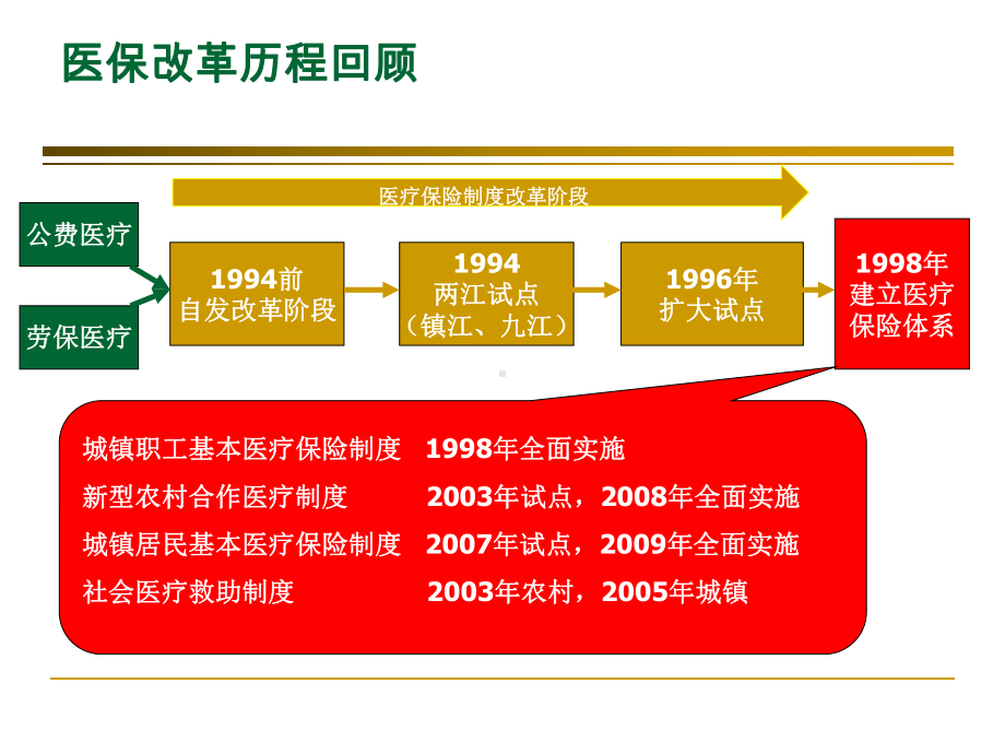 社会保险法培训医保课件.ppt_第3页