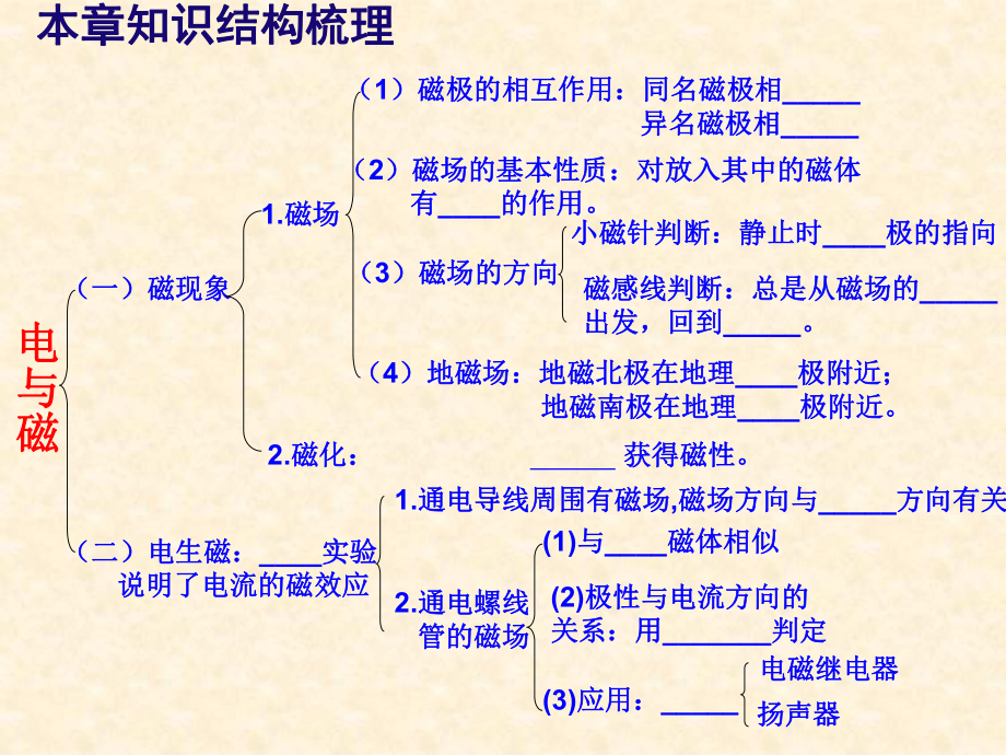 (人教版)初中物理电与磁优秀1课件.ppt_第2页