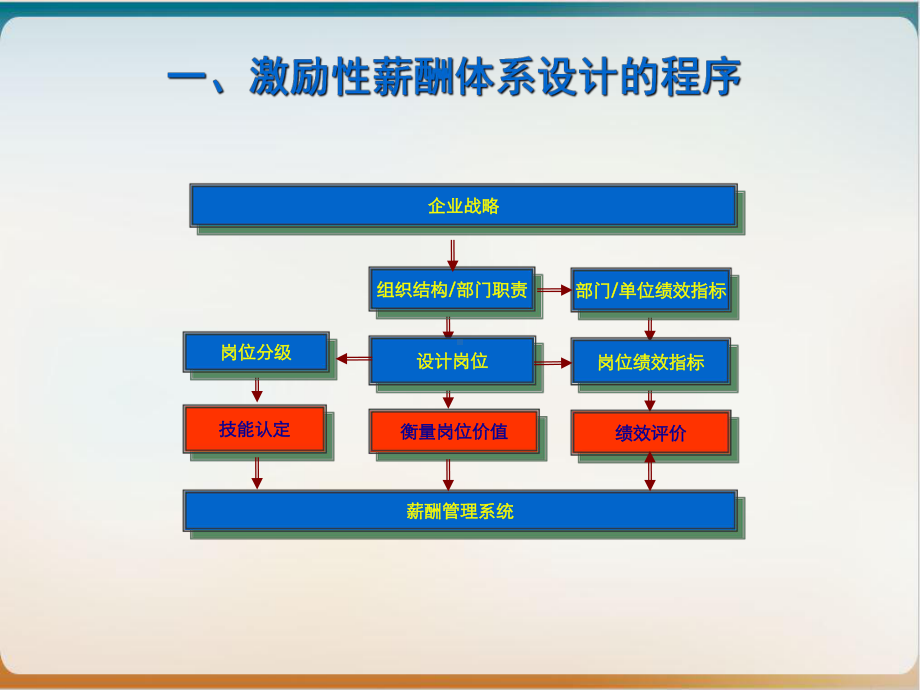 激励性薪酬体系的建立培训讲义模板课件.ppt_第3页